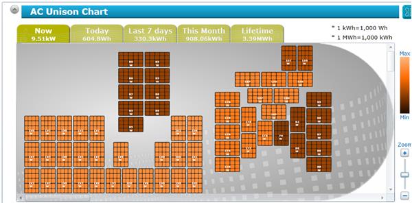 A snapshot of the monitoring system at 11 a.m. on September 23, 2013. For orientation, south is at the top of the page. The cluster of modules to the left are on the house, the cluster to the right on the garage and shed. Each module shows its current wattage both numerically and by brightness. Because it is morning, all of the west-facing modules are producing less energy than the other modules.